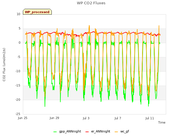 Explore the graph:WP CO2 Fluxes in a new window