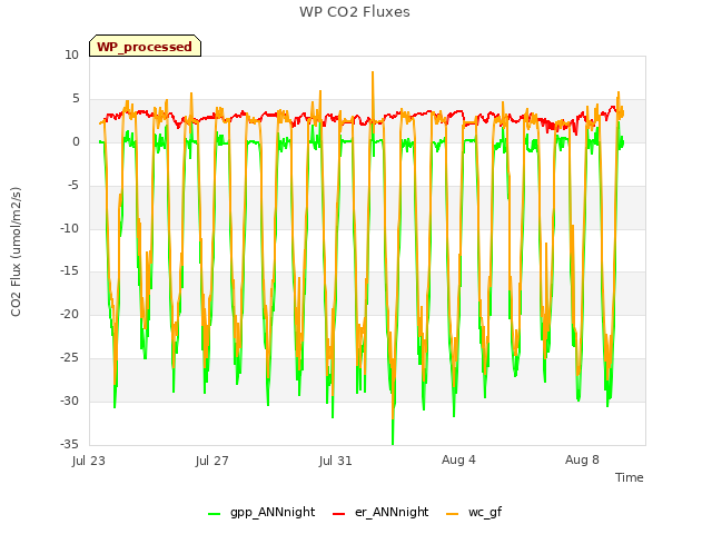 Explore the graph:WP CO2 Fluxes in a new window