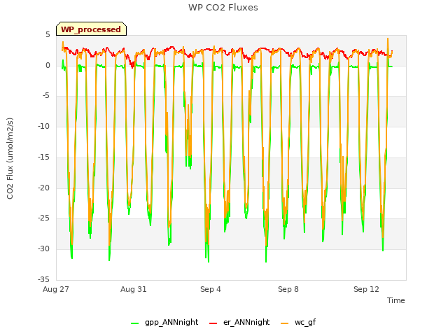 Explore the graph:WP CO2 Fluxes in a new window