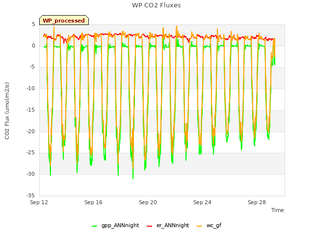 Explore the graph:WP CO2 Fluxes in a new window