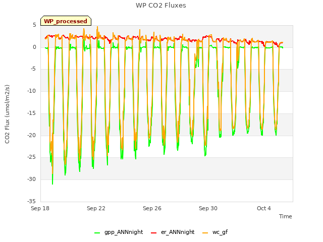 Explore the graph:WP CO2 Fluxes in a new window