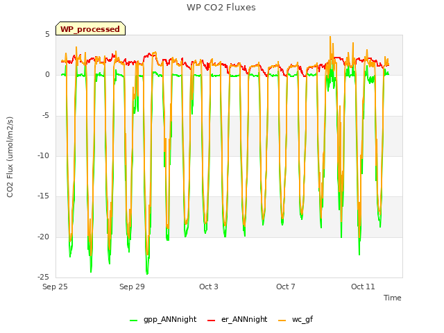 Explore the graph:WP CO2 Fluxes in a new window