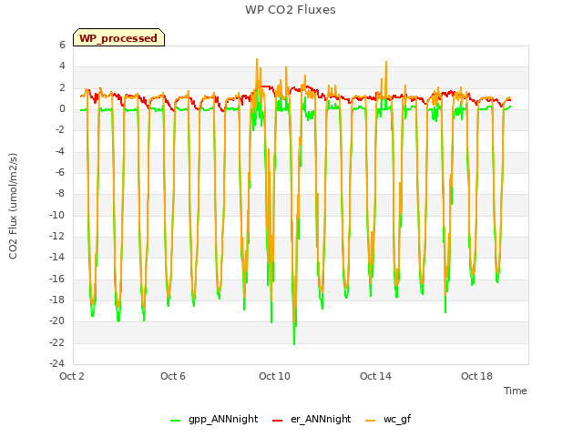 Explore the graph:WP CO2 Fluxes in a new window