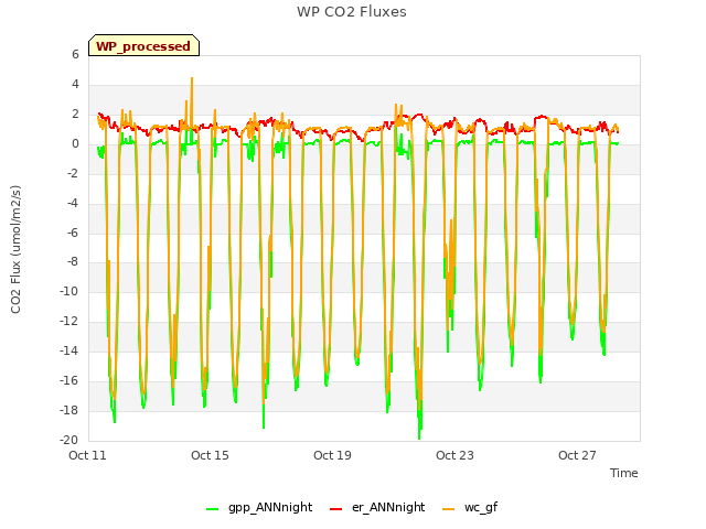 Explore the graph:WP CO2 Fluxes in a new window