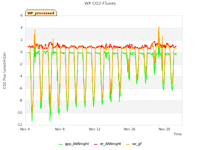 Explore the graph:WP CO2 Fluxes in a new window