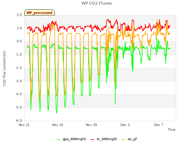 Explore the graph:WP CO2 Fluxes in a new window