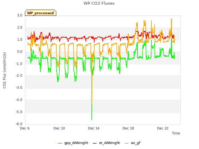 Explore the graph:WP CO2 Fluxes in a new window