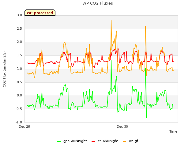 Explore the graph:WP CO2 Fluxes in a new window