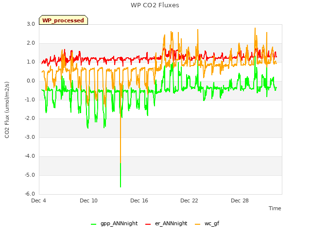 Graph showing WP CO2 Fluxes