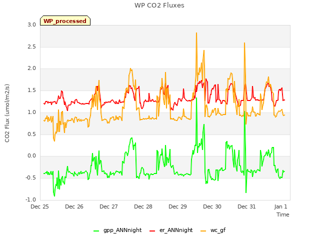 Graph showing WP CO2 Fluxes