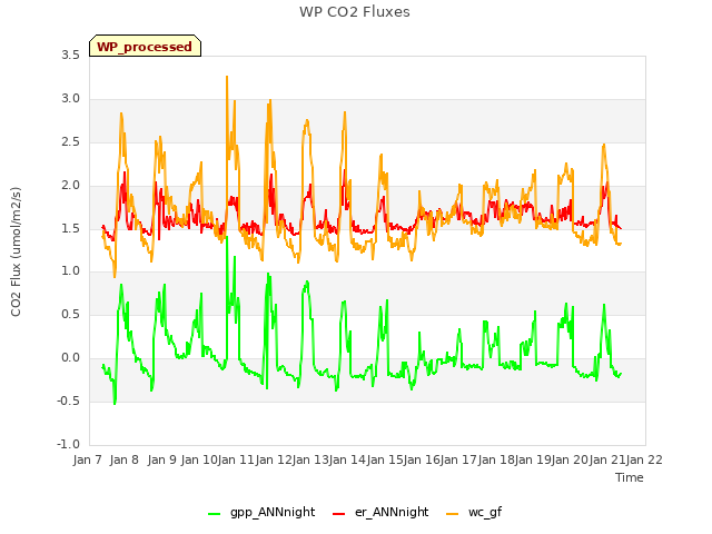 plot of WP CO2 Fluxes