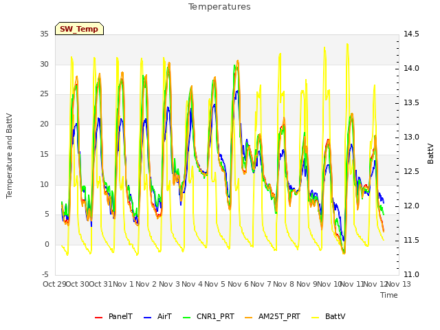 Graph showing Temperatures