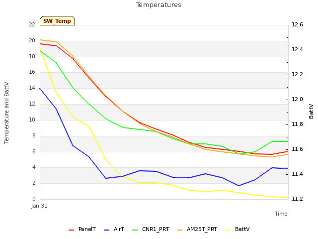 plot of Temperatures