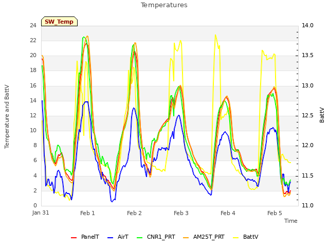 plot of Temperatures