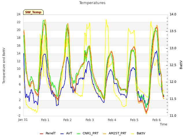 plot of Temperatures