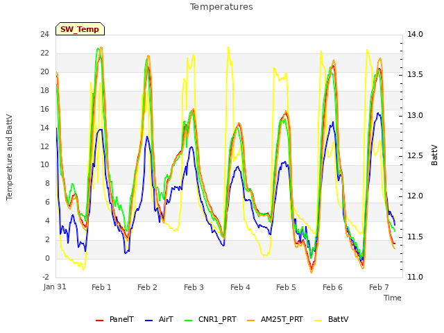 plot of Temperatures