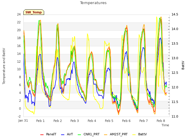 plot of Temperatures