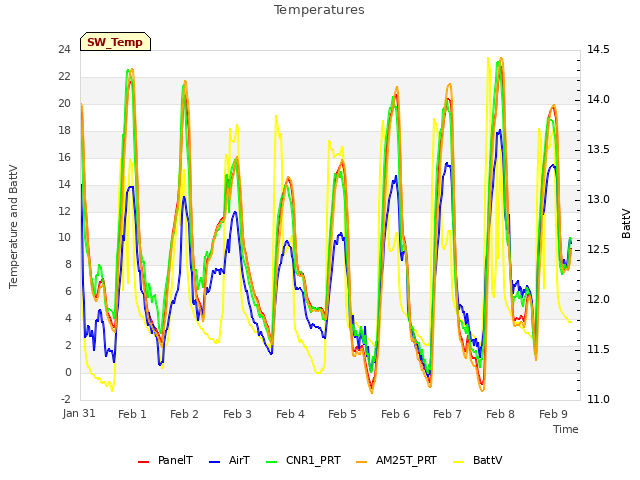plot of Temperatures