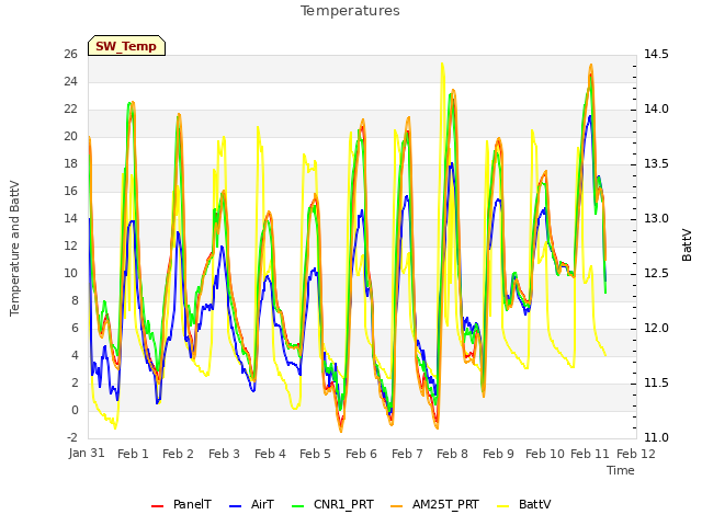 plot of Temperatures