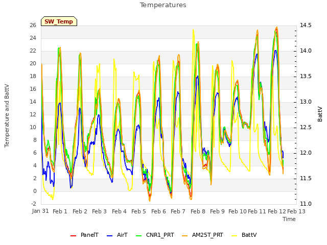 plot of Temperatures