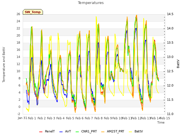 plot of Temperatures