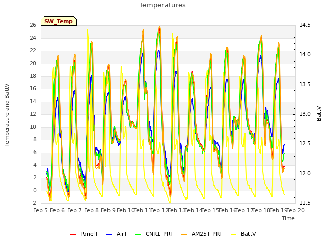 plot of Temperatures