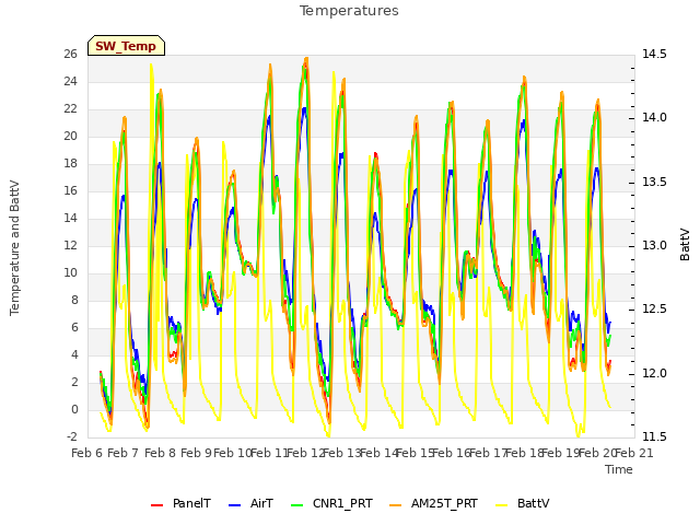 plot of Temperatures