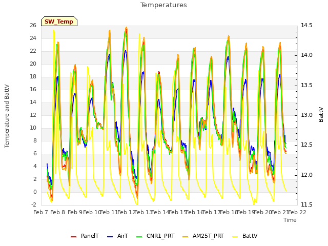 plot of Temperatures