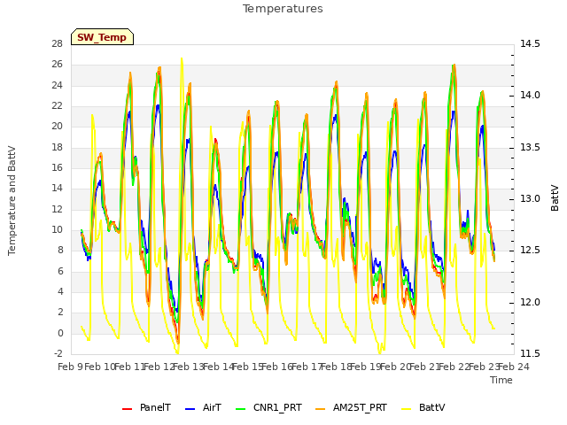plot of Temperatures
