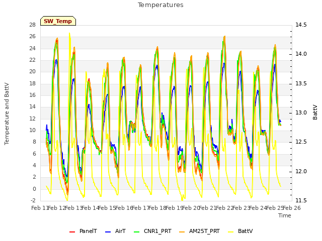 plot of Temperatures