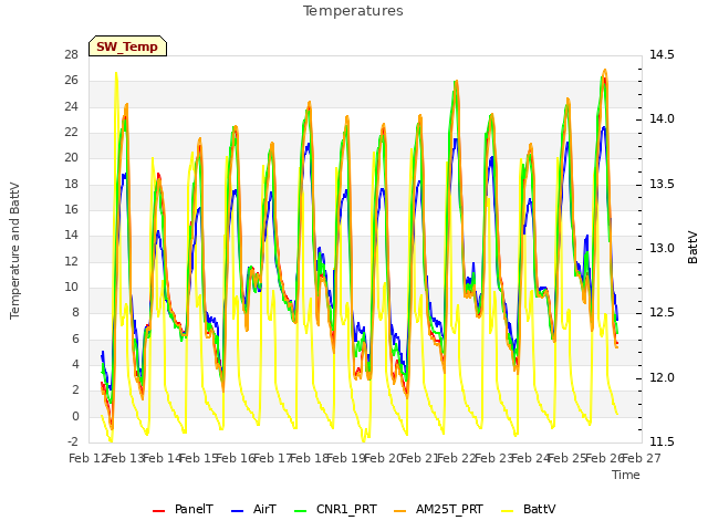 plot of Temperatures