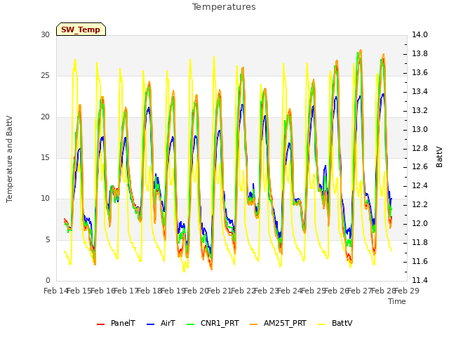 plot of Temperatures