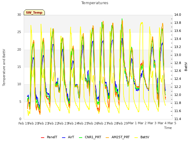 plot of Temperatures