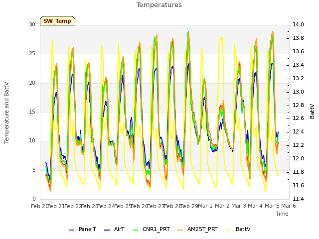 plot of Temperatures