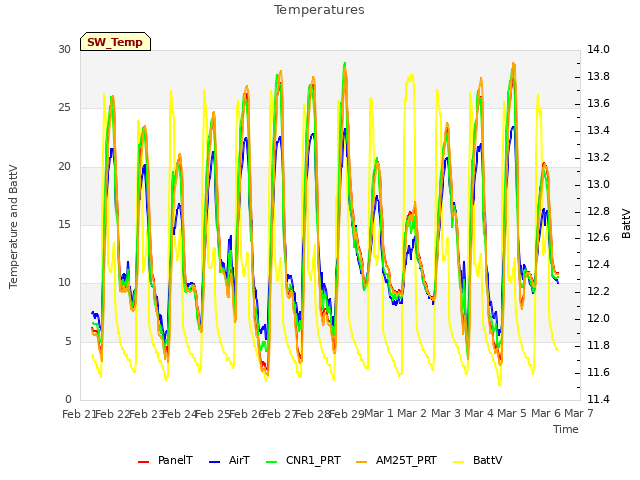 plot of Temperatures