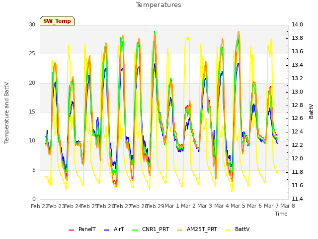 plot of Temperatures