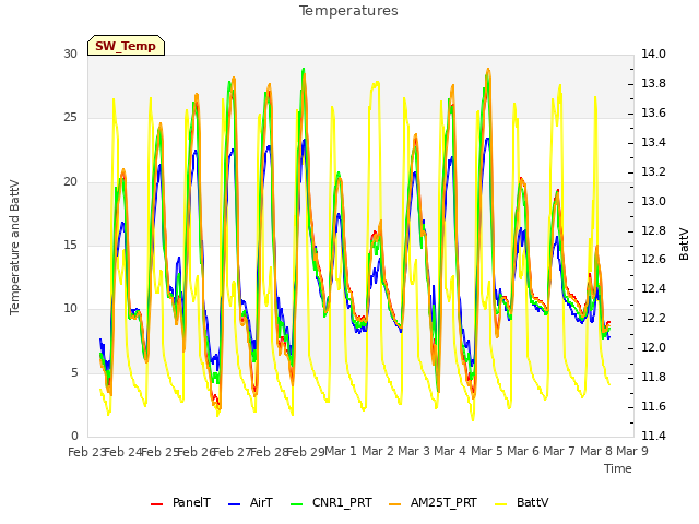 plot of Temperatures