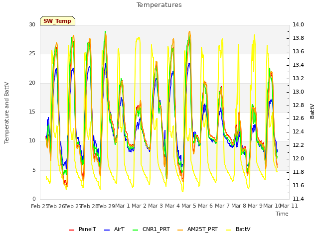 plot of Temperatures