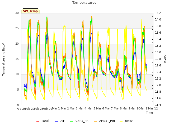 plot of Temperatures