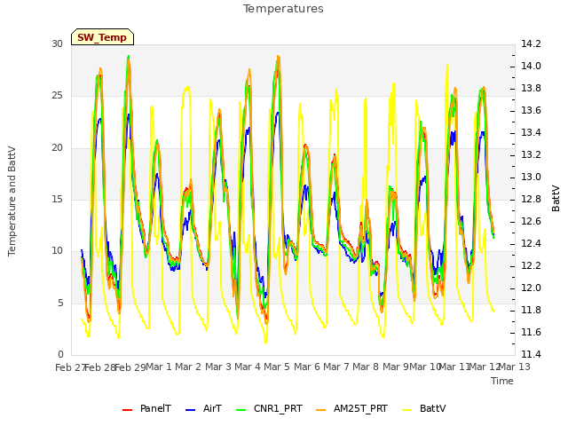 plot of Temperatures