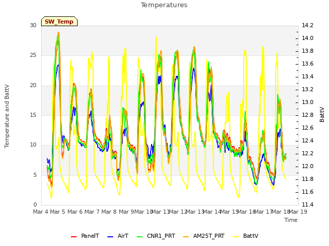 plot of Temperatures