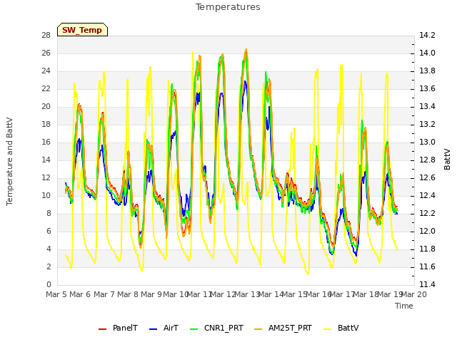 plot of Temperatures