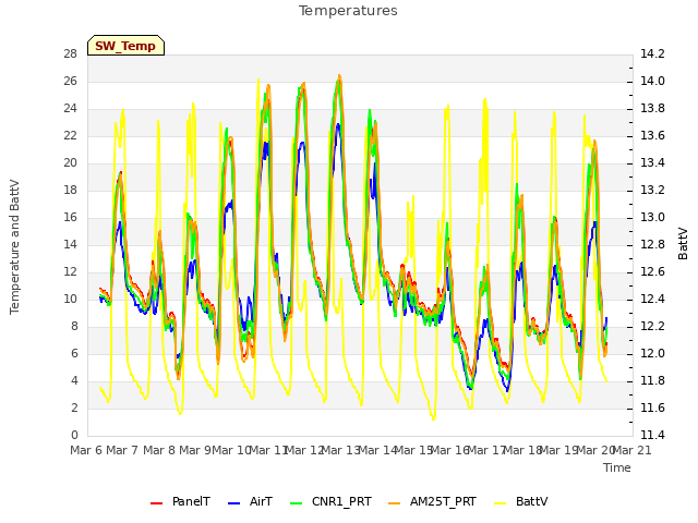 plot of Temperatures