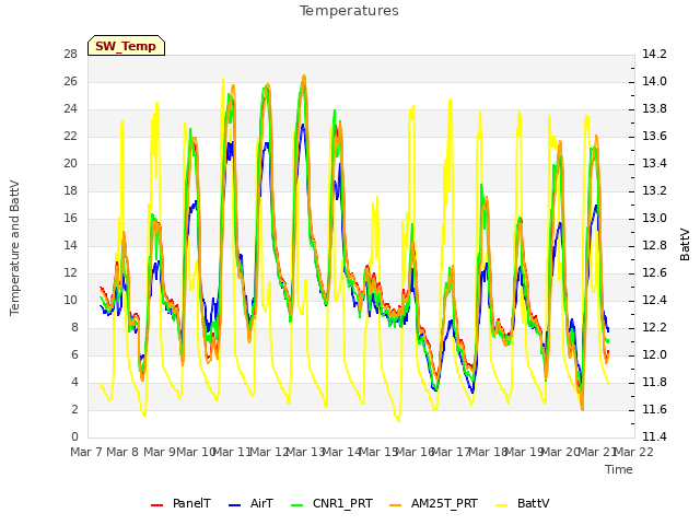 plot of Temperatures