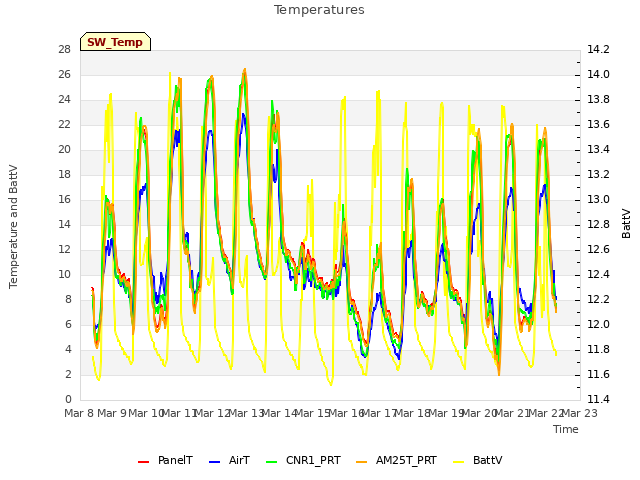 plot of Temperatures