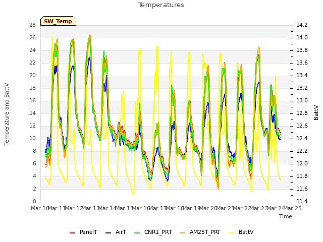 plot of Temperatures