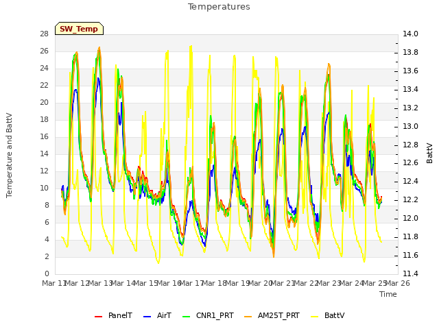 plot of Temperatures