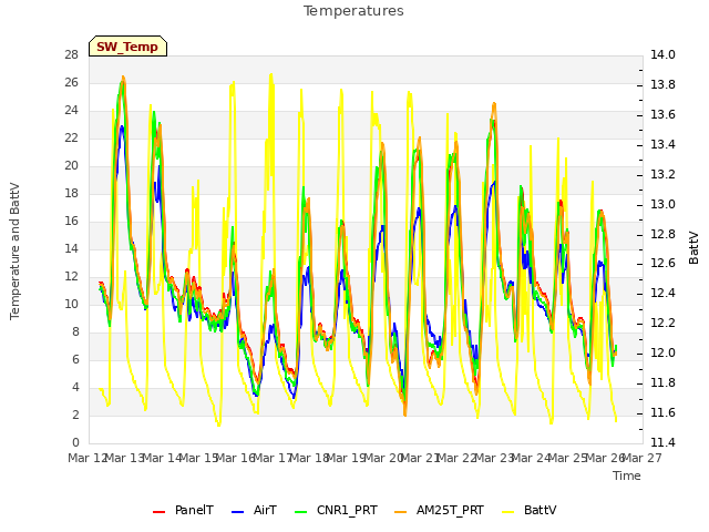 plot of Temperatures