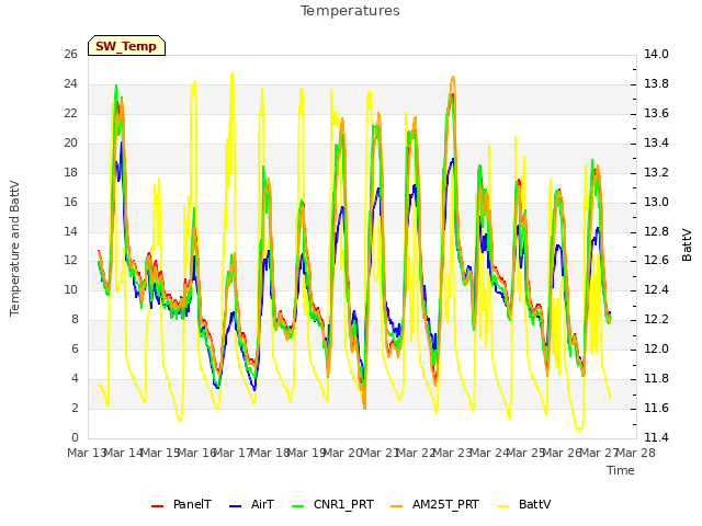 plot of Temperatures