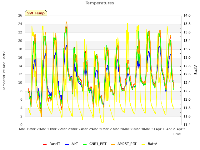 plot of Temperatures